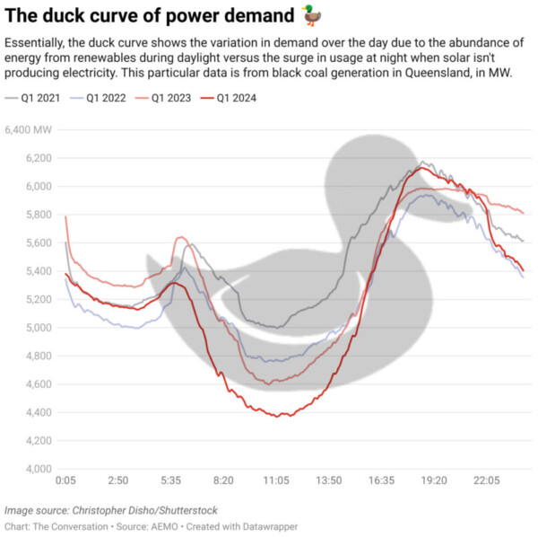 Graph showing the 'duck curve' of power demand